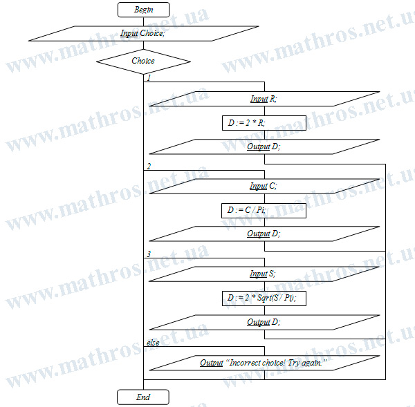 Flowchart of the algorithm for finding the diameter of a circle