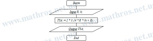 how to find surface area of a cylinder