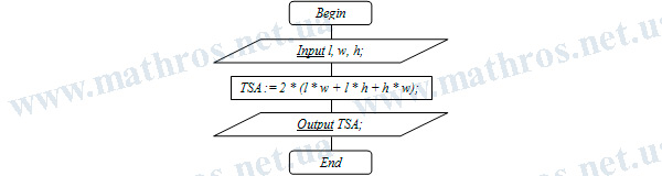 how to find the surface area of a rectangular parallelepiped