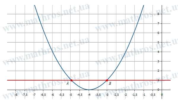 example to solving a quadratic equation by graphing