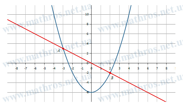 example to solving a quadratic equation by graphing