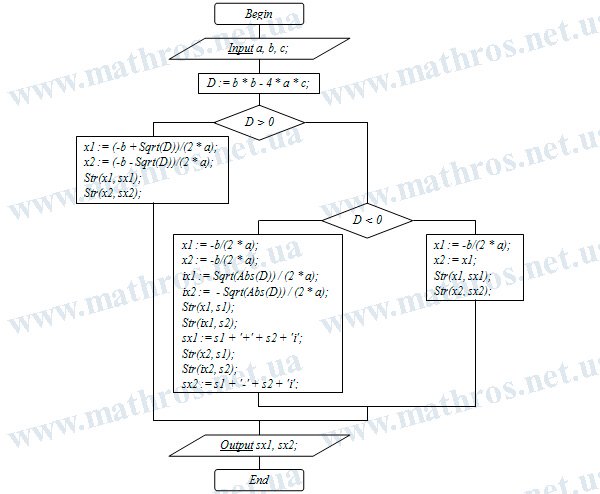 how to solve quadratic equations using discriminant