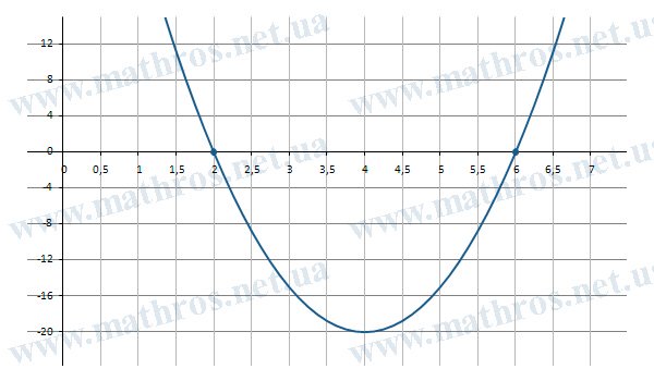 vieta's formulas examples