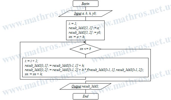 euler's method flowchart