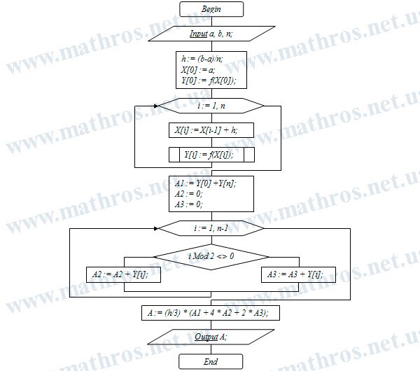 simpson's rule flowchart