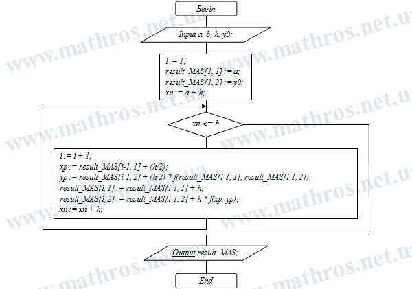 modified euler's method flowchart