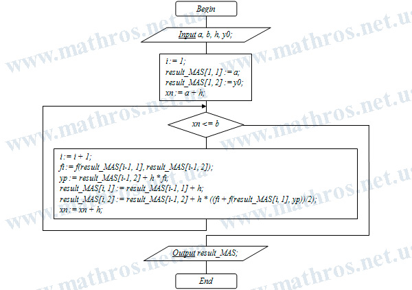 modified euler's-cauchy method flowchart