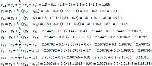 modified euler's method example