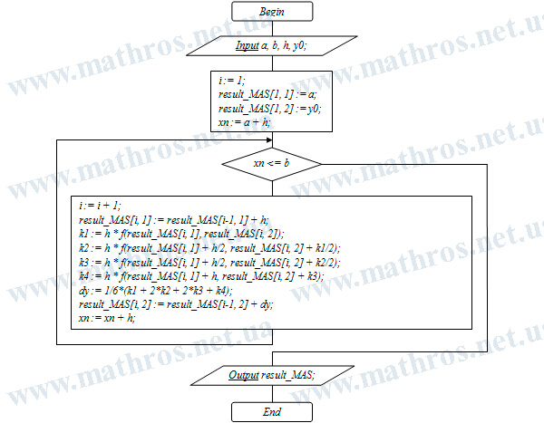 runge-kutta method flowchart