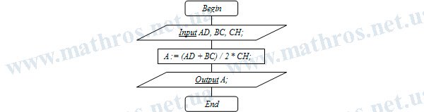 area of a trapezoid flowchart