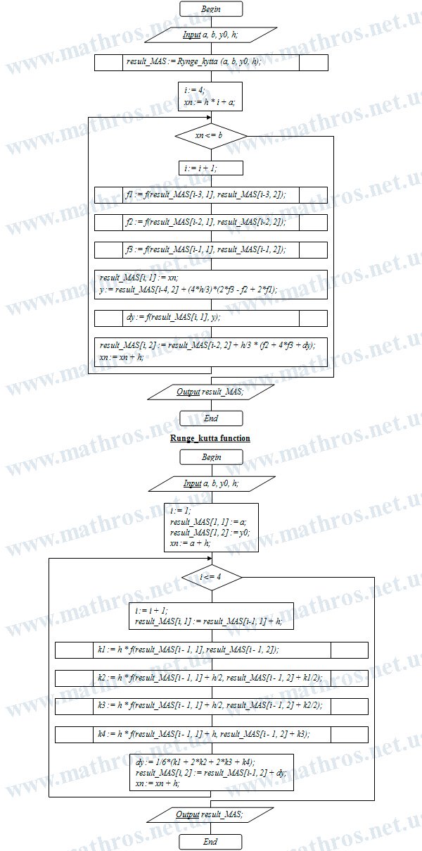 Flowchart of Milne’s method algorithm for solving differential equations