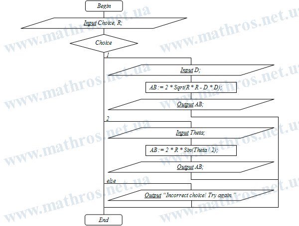 Flowchart of the algorithm for computing the chord of a circle