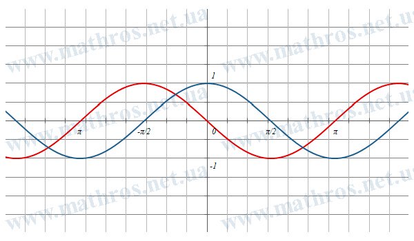 Image of the graphs of f(x)=cos(x) and its derivative