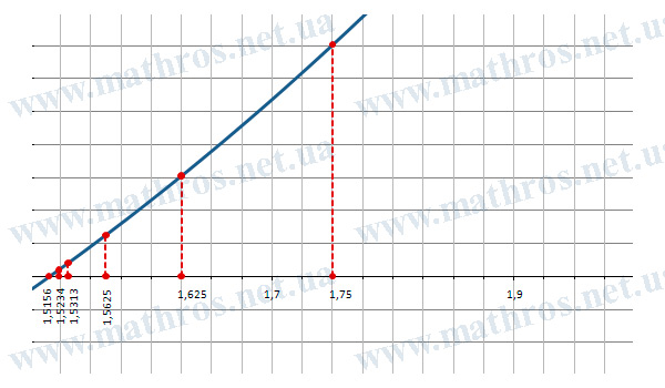Geometric interpretation of the bisection method- iterations 4-9