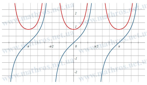 Image of the graphs of f(x)=tan(x) and its derivative