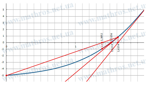 Geometric interpretation of the combined secant–Newton method — iterations 1–2