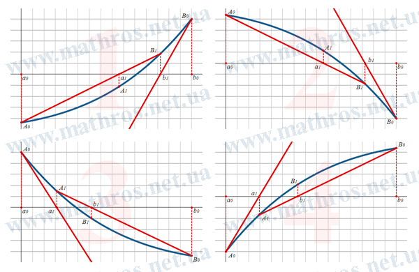 Geometric interpretation of the combined secant–Newton method for the cases f'(x)*f''(x)>0 and f'(x)*f''(x)<0