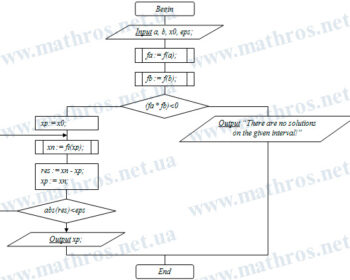 method of successive approximations