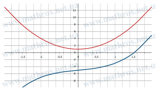 Visualization of f(x) and its derivative over the interval [-2,2]