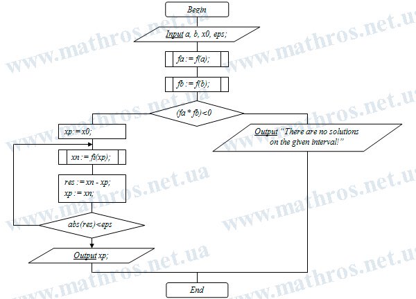 Flowchart of the algorithm for solving nonlinear equations using the method of successive approximations