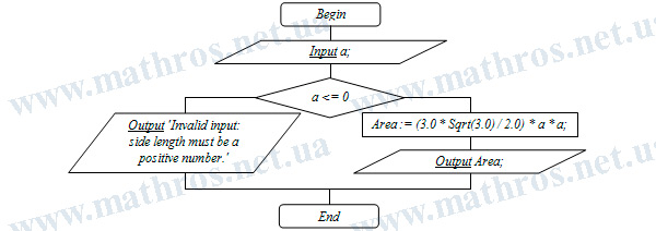 Flowchart of the algorithm showing how the area of a hexagon is calculated when the side length is known