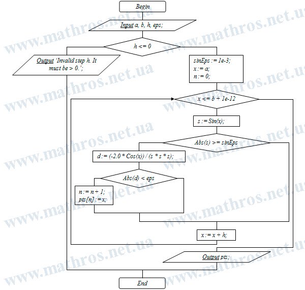 A flowchart showing how the derivative of cotangent squared is used to find candidate points for a maximum or minimum