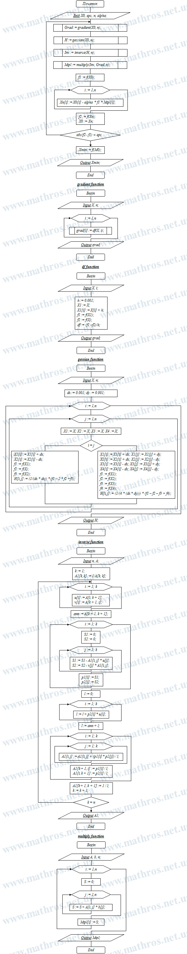 Flowchart of the algorithm showing the process of finding the minimum value of a function of several variables using damped Newton's method