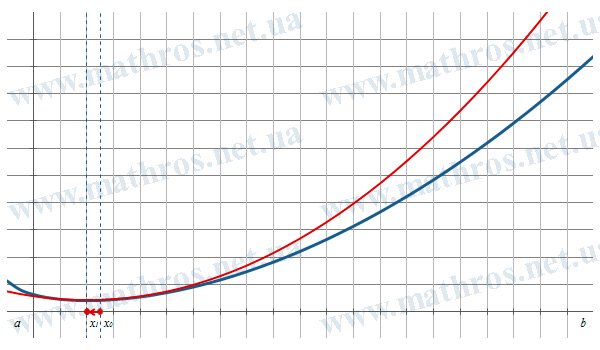 Graphical representation of Newton's method