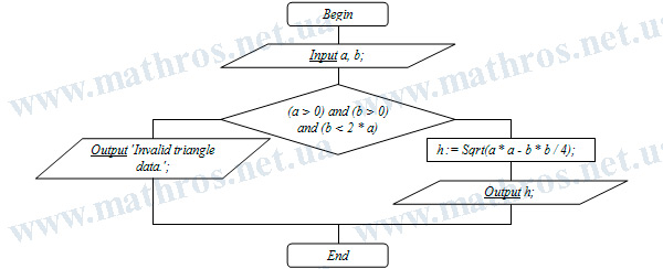 Image: a flowchart of the algorithm for calculating the height of an isosceles triangle using the equal side and the base