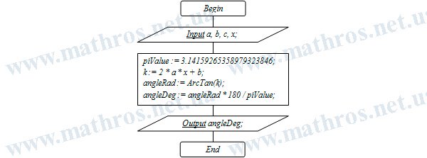 Flowchart of an algorithm that demonstrates the geometric interpretation of the derivative through calculating the slope of the tangent line and the angle of its inclination