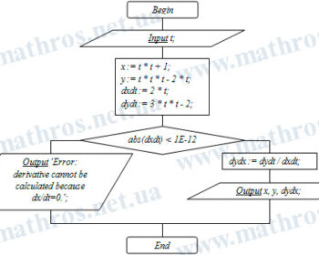 derivatives of parametric equations