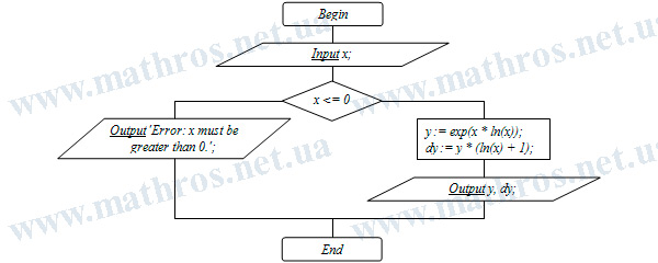 Flowchart of the algorithm for calculating the value of a function and its derivative using logarithmic differentiation