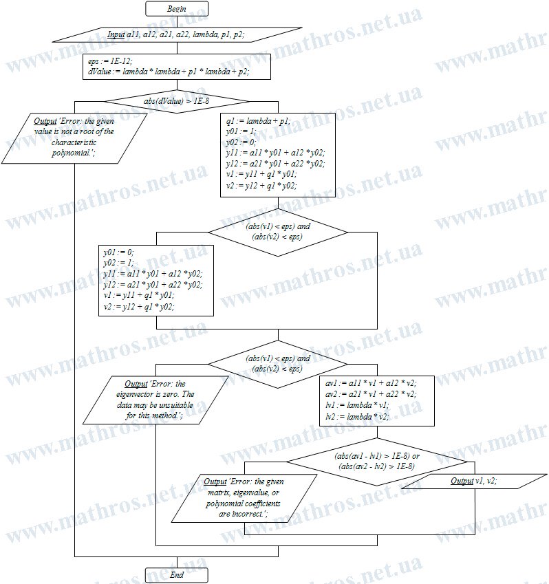 Flowchart of the algorithm that shows step by step how eigenvectors of a matrix are found using the Krylov method