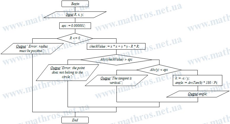 Flowchart of an algorithm showing how implicit differentiation helps find the angle of inclination of the tangent to a circle at a point entered by the user