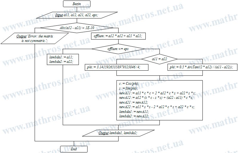 Flowchart of the algorithm showing how to find the eigenvalues of a symmetric \( 2\times 2 \) matrix using the rotation method