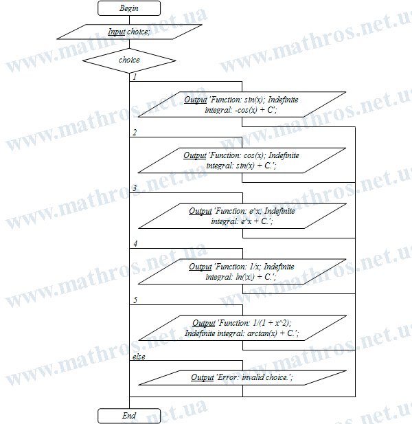 Flowchart of the “Table of Integrals” program for selecting a function and displaying its indefinite integral