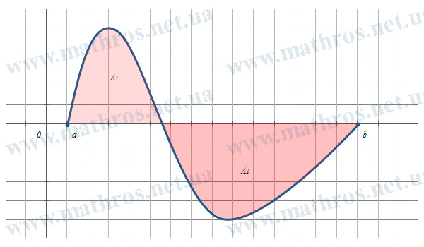 Geometric meaning of the definite integral for regions above and below the \( x \)-axis