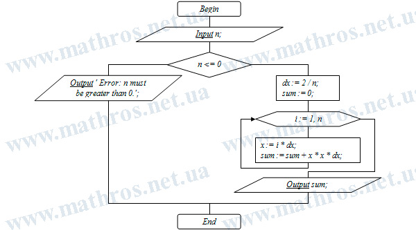 Flowchart of an algorithm for a program that calculates the definite integral of the function \( f(x)=x^2 \) over the interval \( [0,2] \)