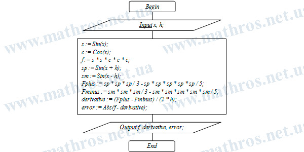 Flowchart of the algorithm for verifying the antiderivative and applying knowledge of the integration of trigonometric functions in practice