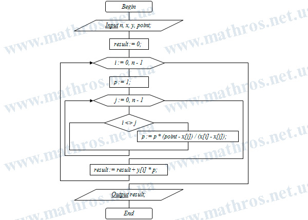 Flowchart of the algorithm for calculating a function value using the Lagrange interpolation polynomial