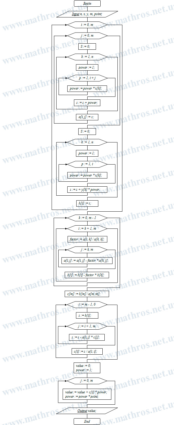 Flowchart of the algorithm for calculating the value of a function given in tabular form using the least squares method