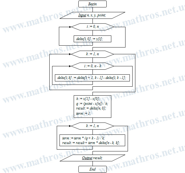 Flowchart of the algorithm for calculating a function value using Newton's backward interpolation formula