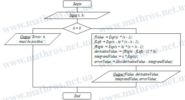 Flowchart of the algorithm for checking an antiderivative found using integration by parts