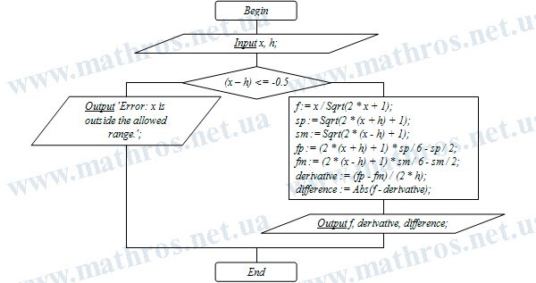 Flowchart of the algorithm for checking the antiderivative and applying knowledge of integration of irrational functions in practice
