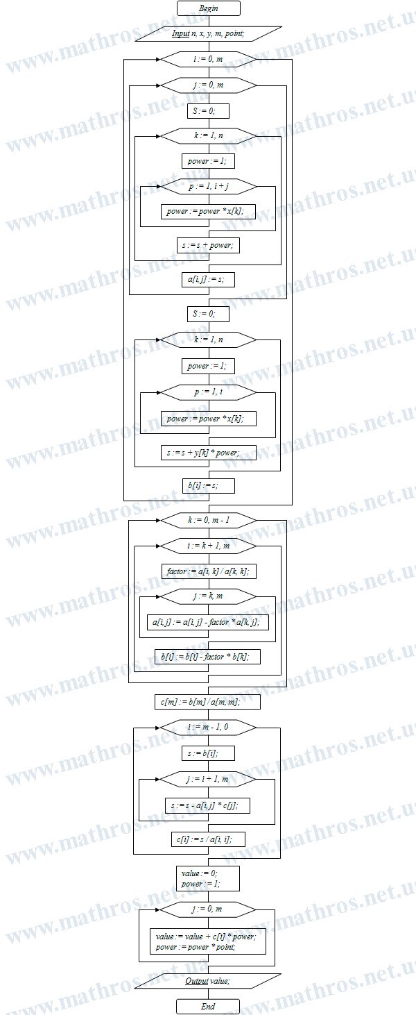 Flowchart of the algorithm for calculating the value of a function given in tabular form using the least squares method