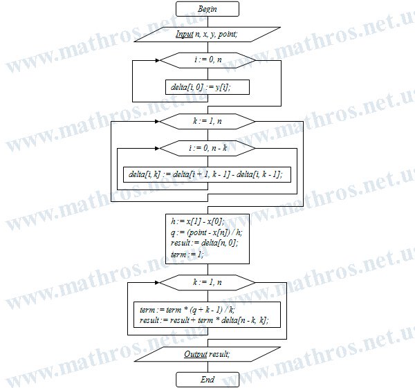Flowchart of the algorithm for calculating a function value using Newton's backward interpolation formula