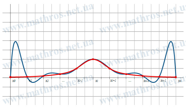 Comparison of a high-degree interpolating polynomial and a cubic spline using the same nodes