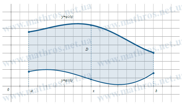 Integration region of a double integral between the lower and upper boundary curves