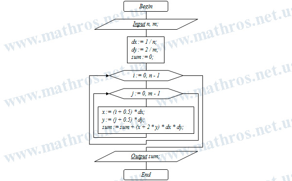 Flowchart of an algorithm that approximately calculates a double integral by dividing the region into rectangles