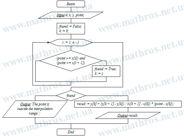 Flowchart of the algorithm used to perform linear interpolation of a function given by tabulated data